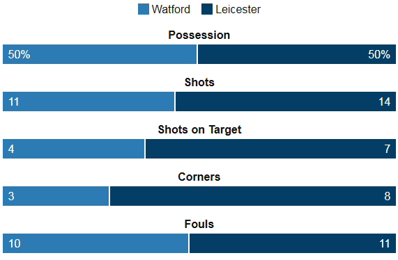 Watford Vs Leicester Stats