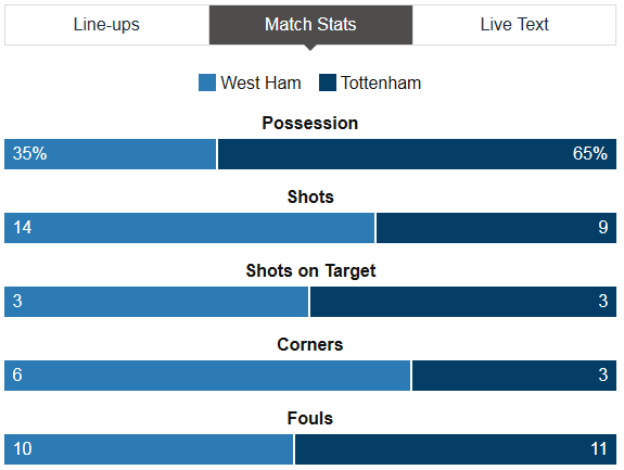 West Ham Vs Tottenham Stats