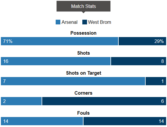 Arsenal 2-0 West Brom Stats