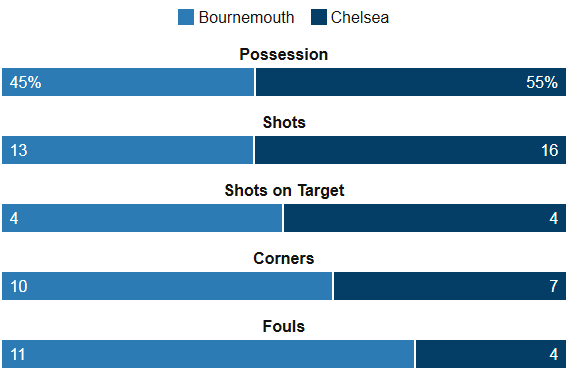 Bournemouth 1-4 Chelsea Stats