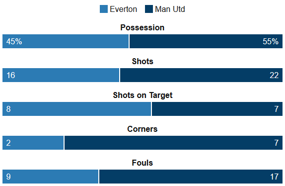 Everton - United FA Cup Stats