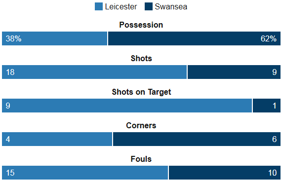 Leicester 4-0 Swansea Stats