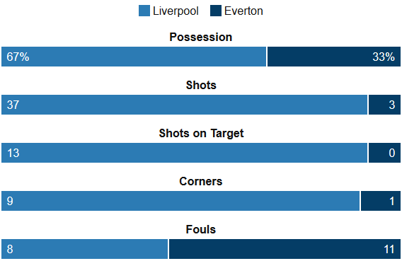 Liverpool 4-0 Everton Stats