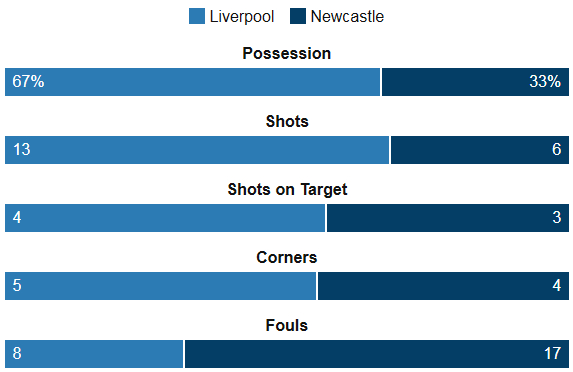 Liverpool 2-2 Newcastle Stats