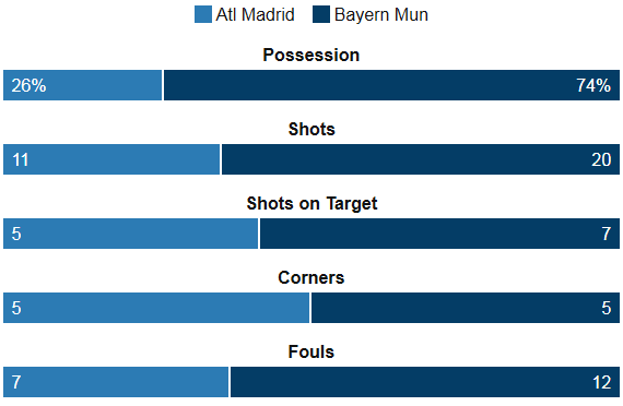 Madrid Bayern Stats