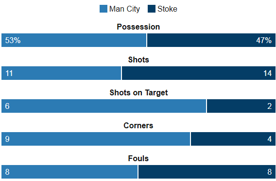 Man City 4-0 Stoke Stats