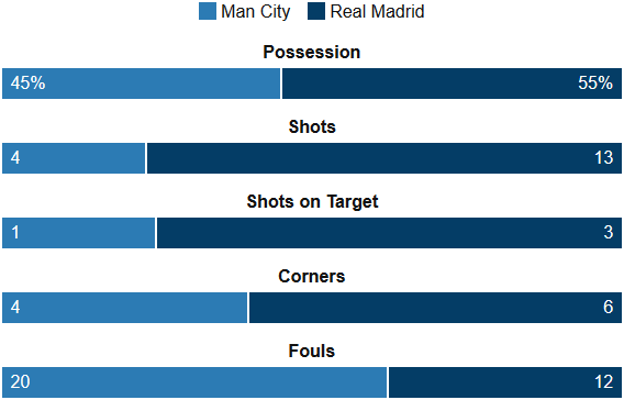 Man City Vs Real Madrid Stats