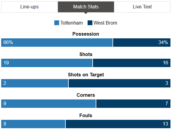 Spurs Vs West Brom Stats