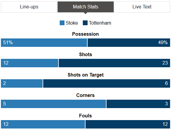 Stoke 0-4 Tottenham Stats