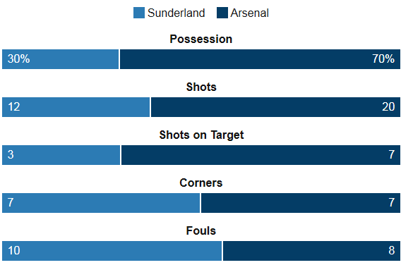 Sunderland 0-0 Arsenal Stats