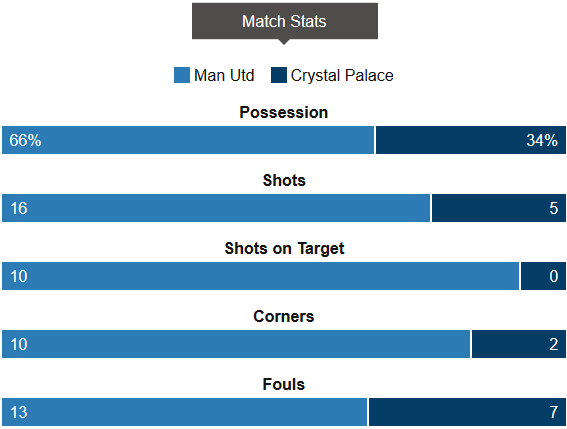 Man Utd 2-0 Crystal Palace Stats