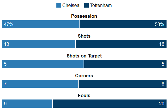 Chelsea Vs Spurs Stats