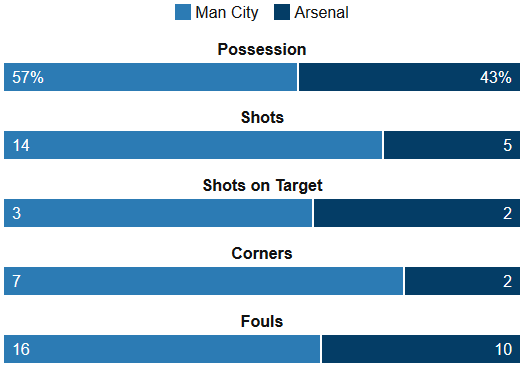Man City 2-2 Arsenal Stats