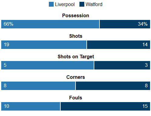 Liverpool 2-0 Watford Stats