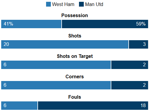 West Ham 3-2 Man Utd