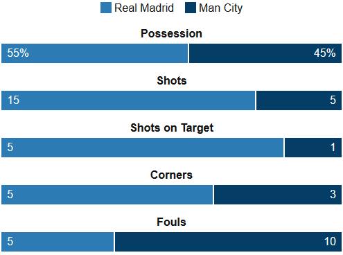 Real Madrid Vs Man City Stats