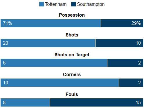 Tottenham 1-2 Southampton Stats