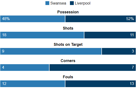 Swansea Vs Liverpool Stats