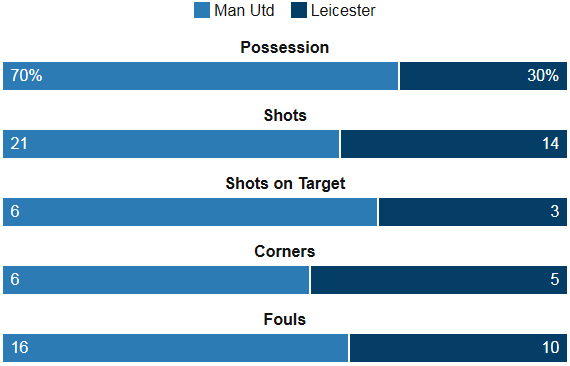 United Vs Leicester Stats