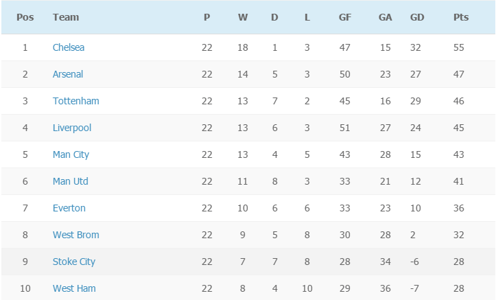 EPL table on week 22