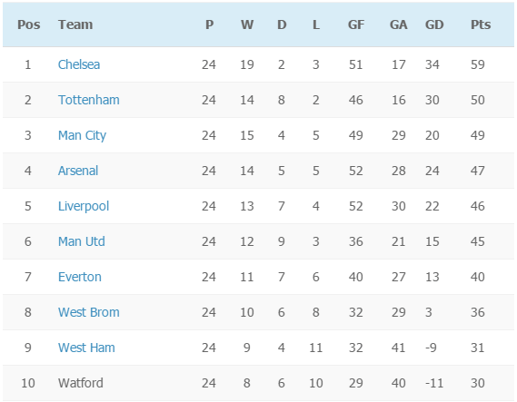 EPL Top 10 Week 24 - 2016-17