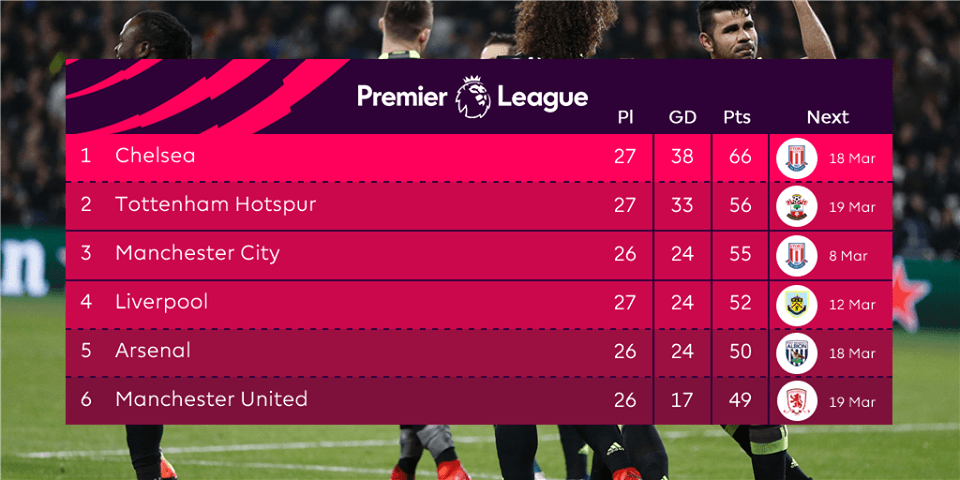 EPL table on week 27