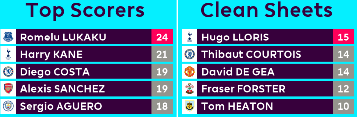 Match Week 35 - Top Scorers and Clean Sheets