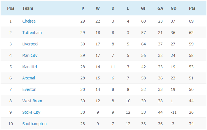 EPL Table - Week 30