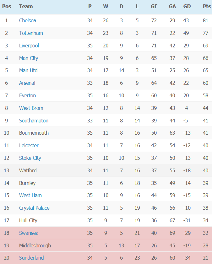 Premier League Table - week 35