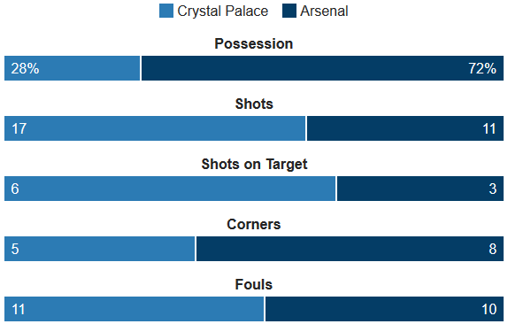 Crystal Palace Vs Arsenal Stats
