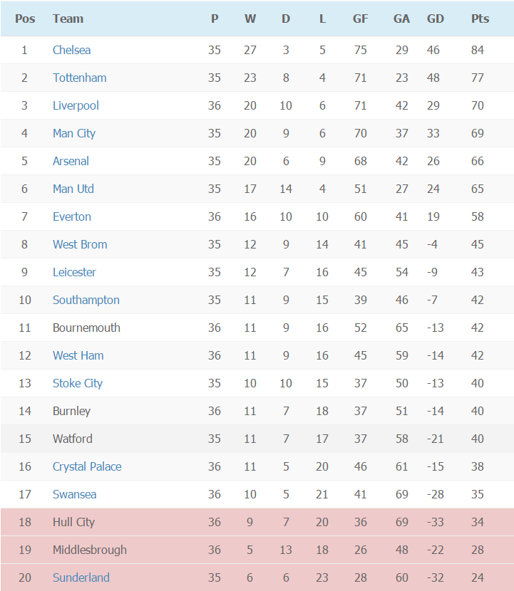 EPL Match week 36 - Table