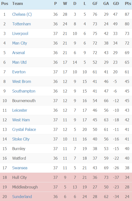 EPL Table on Week 37