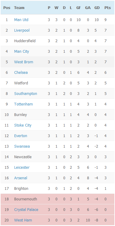 Epl Table 2017 18 Premier League