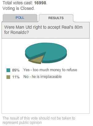 Critiano Ronaldo BBC Poll