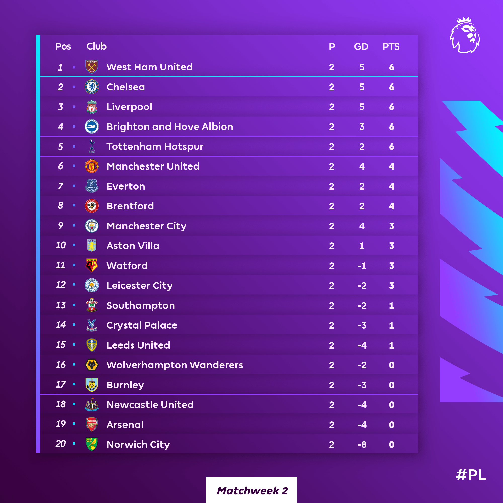 EPL Match Week 2